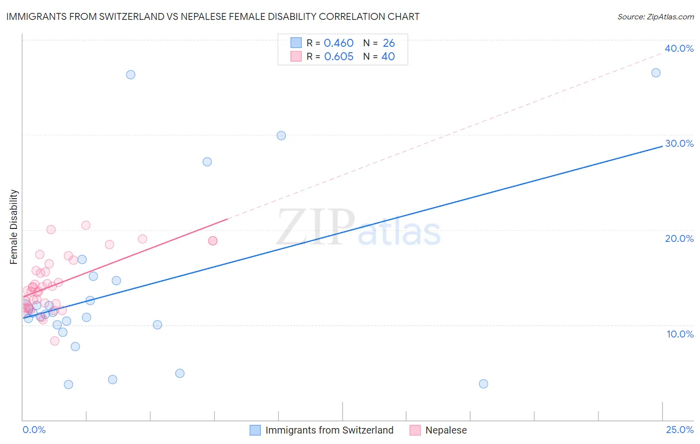 Immigrants from Switzerland vs Nepalese Female Disability