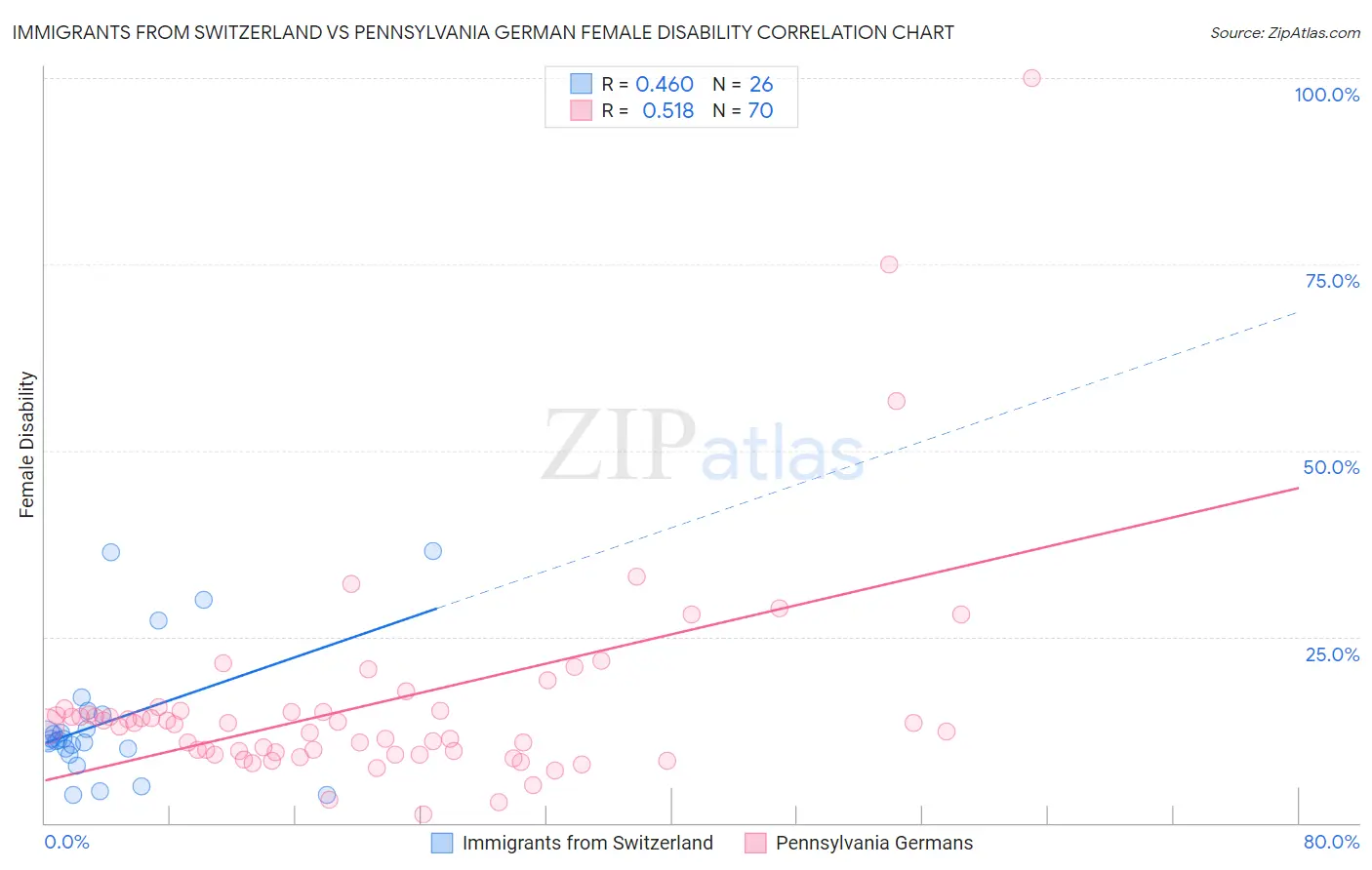 Immigrants from Switzerland vs Pennsylvania German Female Disability