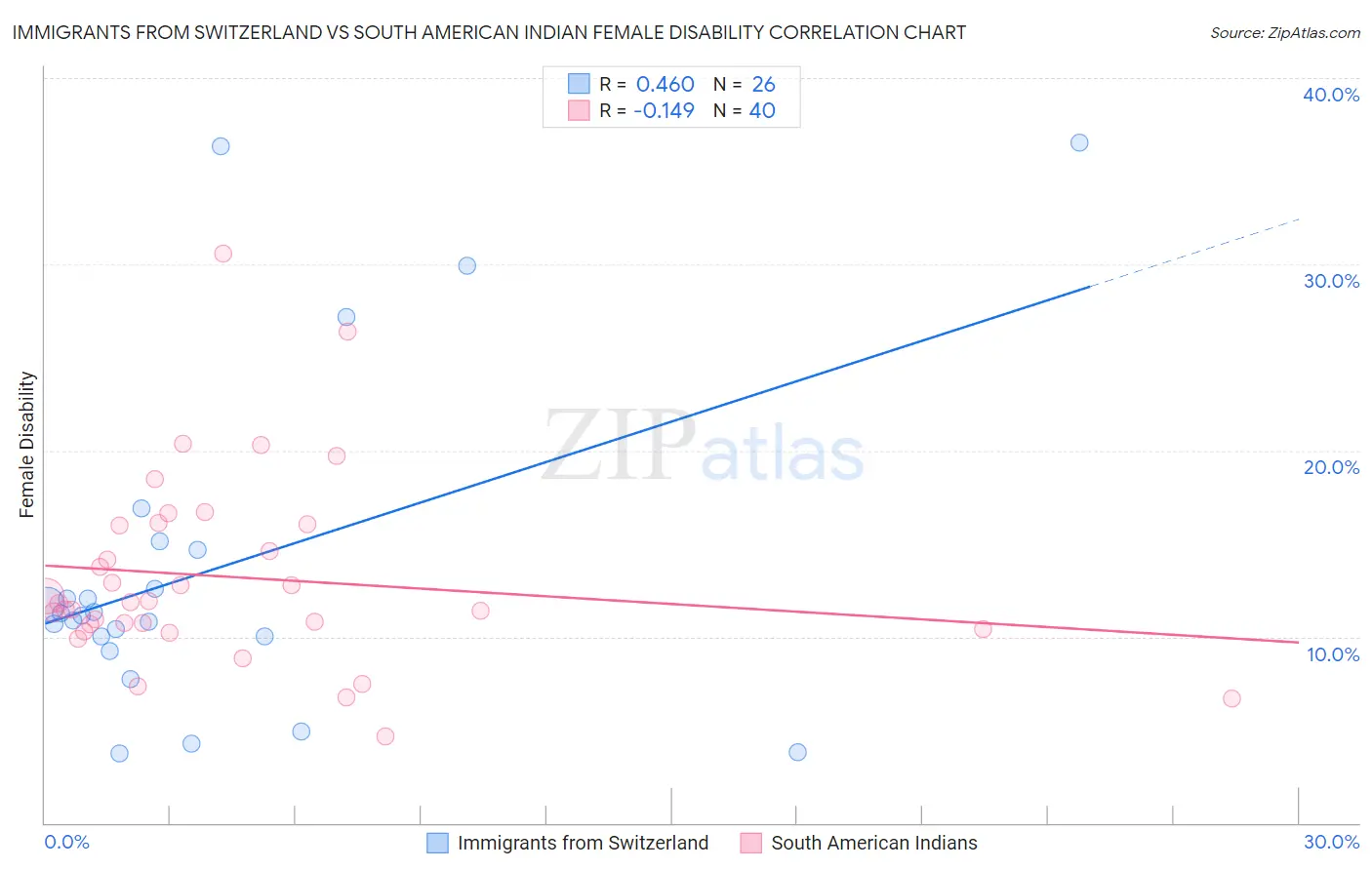 Immigrants from Switzerland vs South American Indian Female Disability