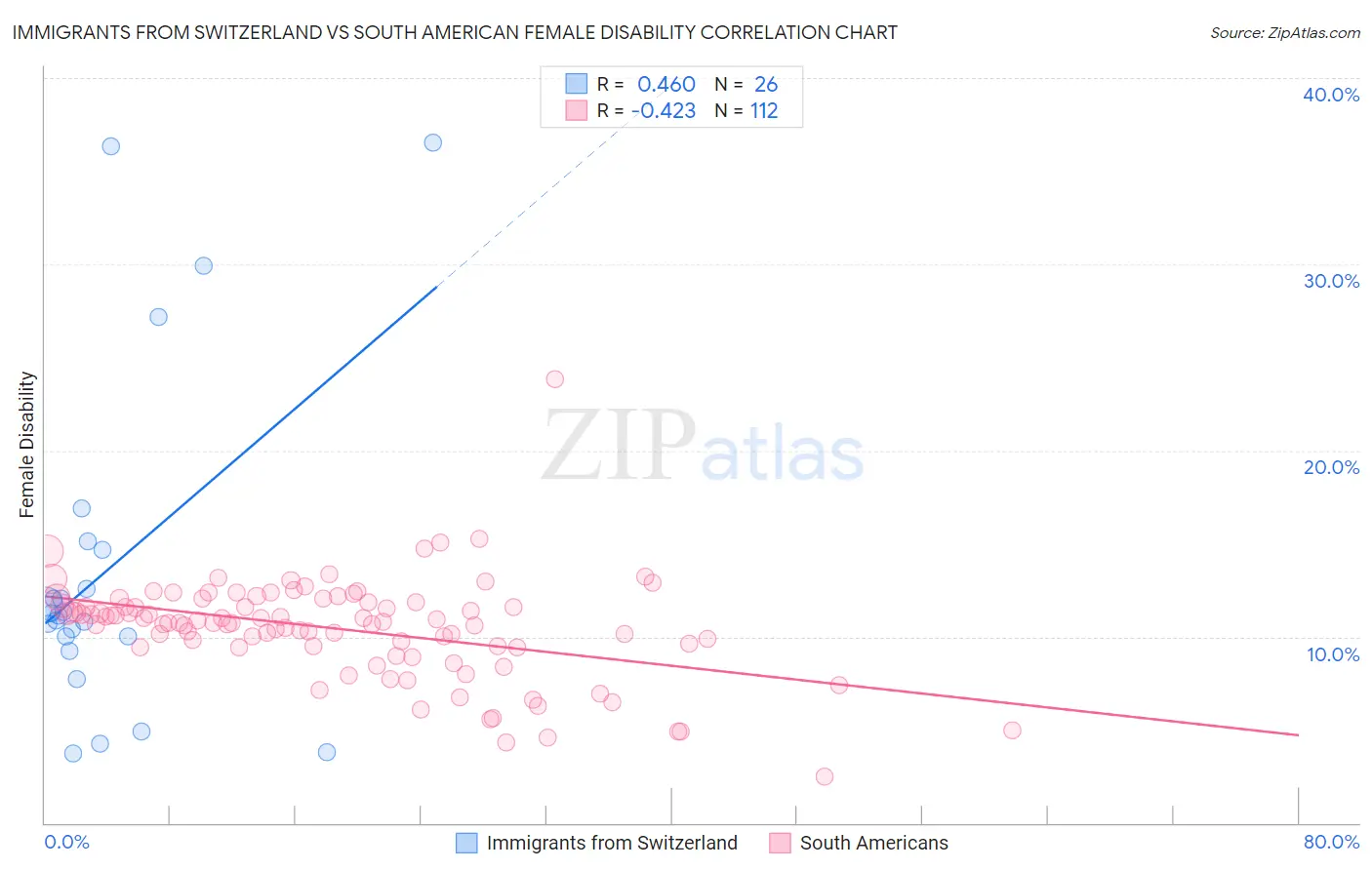 Immigrants from Switzerland vs South American Female Disability