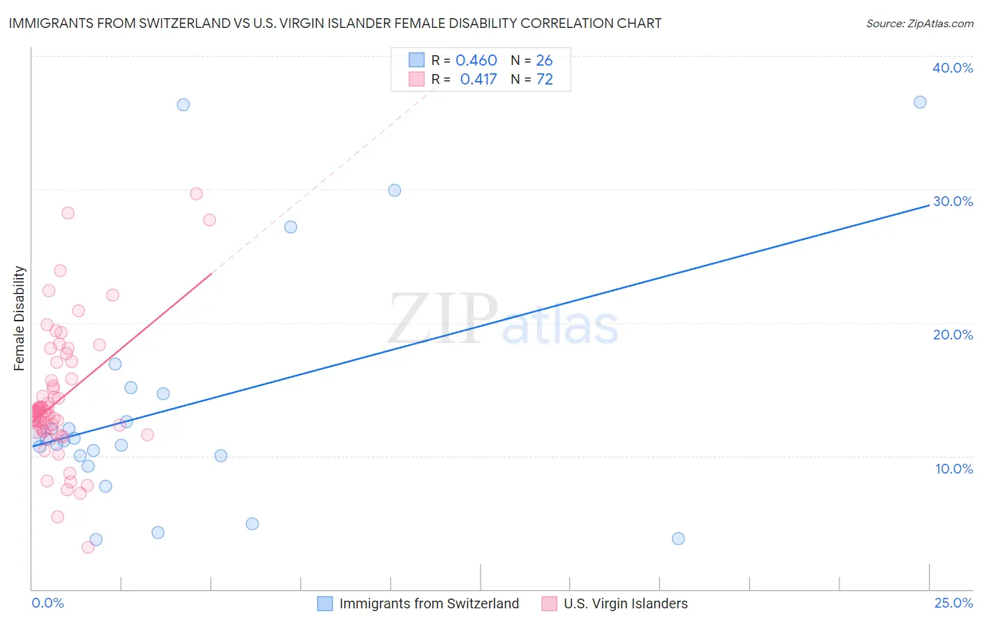 Immigrants from Switzerland vs U.S. Virgin Islander Female Disability