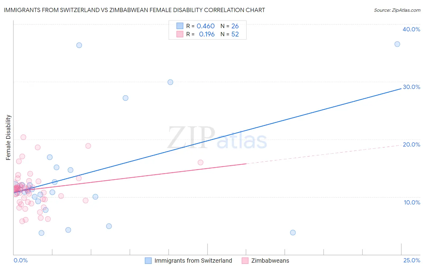 Immigrants from Switzerland vs Zimbabwean Female Disability