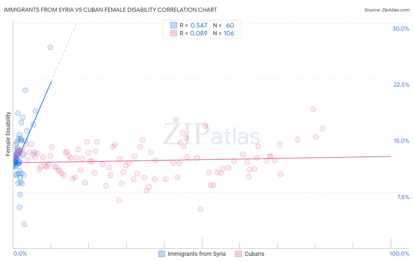 Immigrants from Syria vs Cuban Female Disability