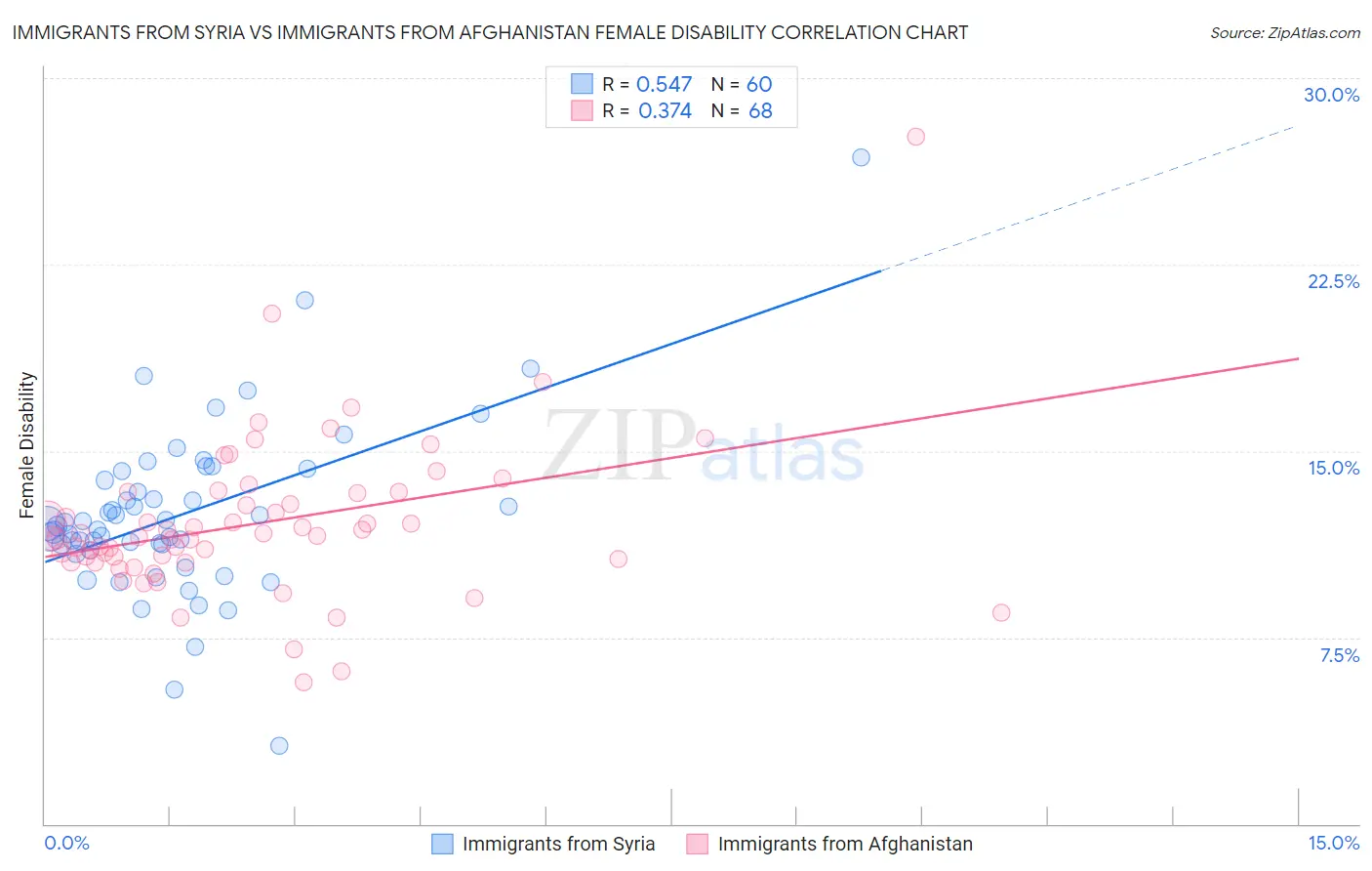 Immigrants from Syria vs Immigrants from Afghanistan Female Disability