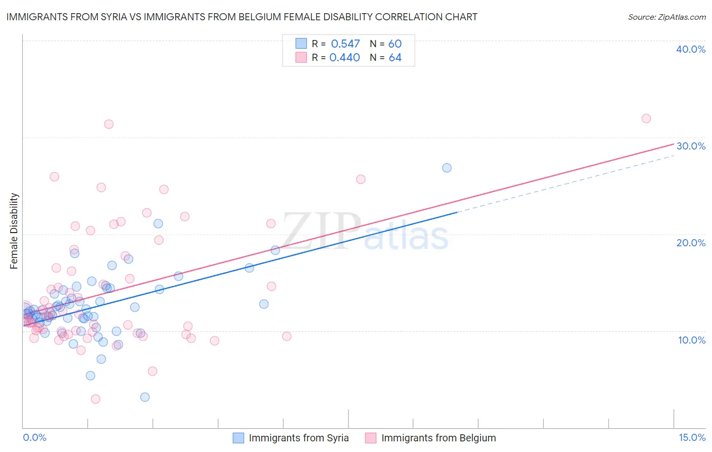 Immigrants from Syria vs Immigrants from Belgium Female Disability