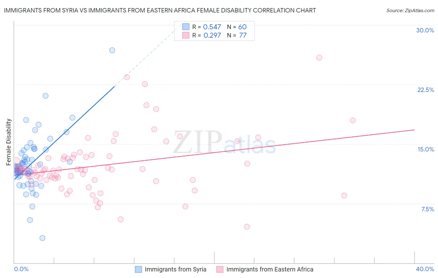 Immigrants from Syria vs Immigrants from Eastern Africa Female Disability