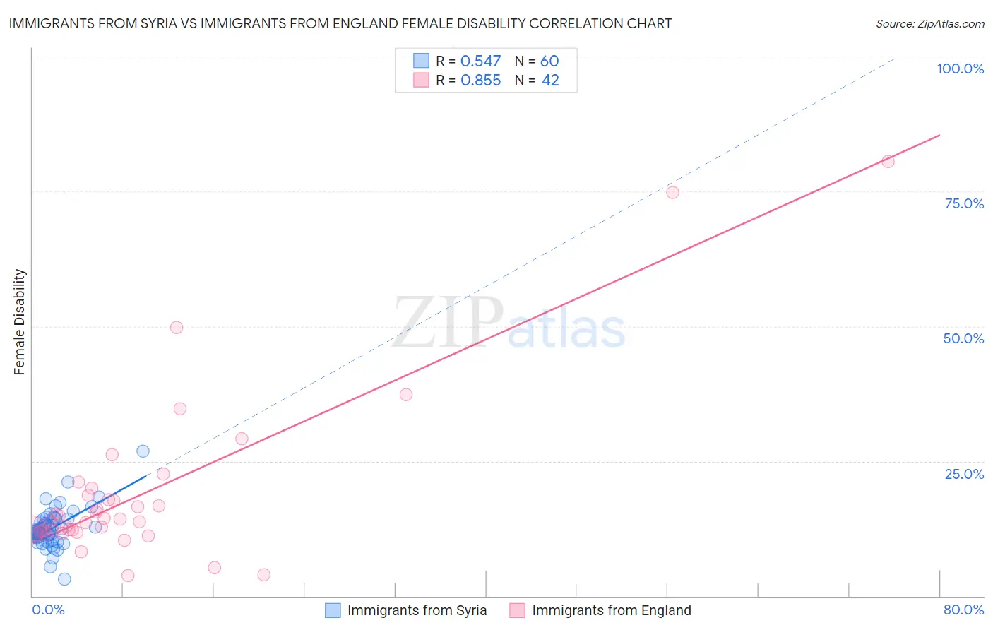 Immigrants from Syria vs Immigrants from England Female Disability