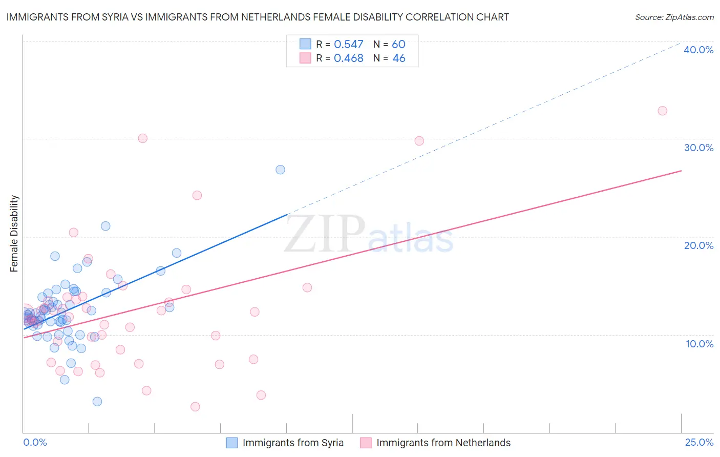 Immigrants from Syria vs Immigrants from Netherlands Female Disability