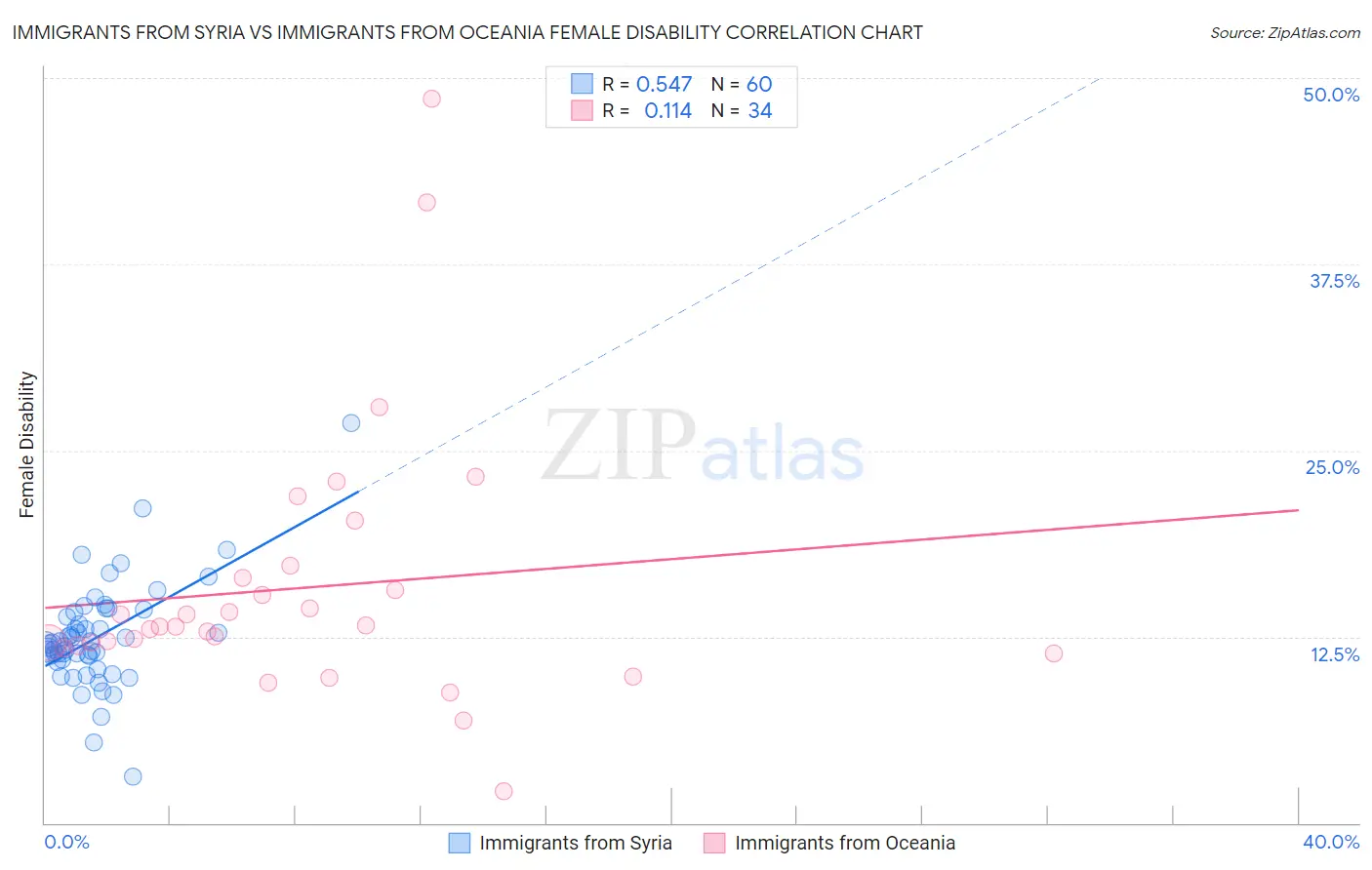 Immigrants from Syria vs Immigrants from Oceania Female Disability