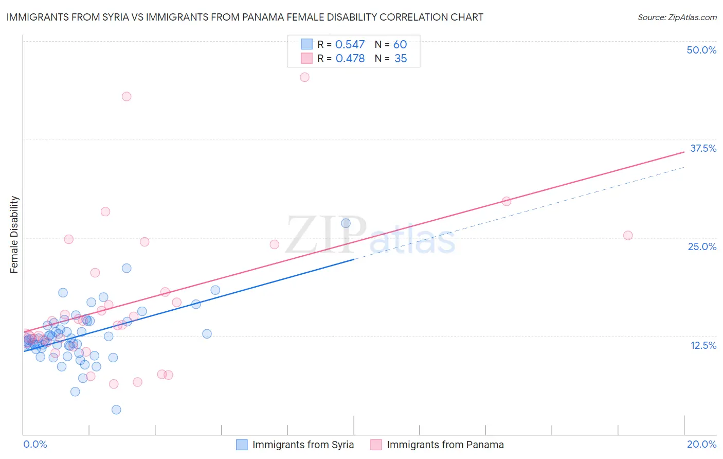 Immigrants from Syria vs Immigrants from Panama Female Disability