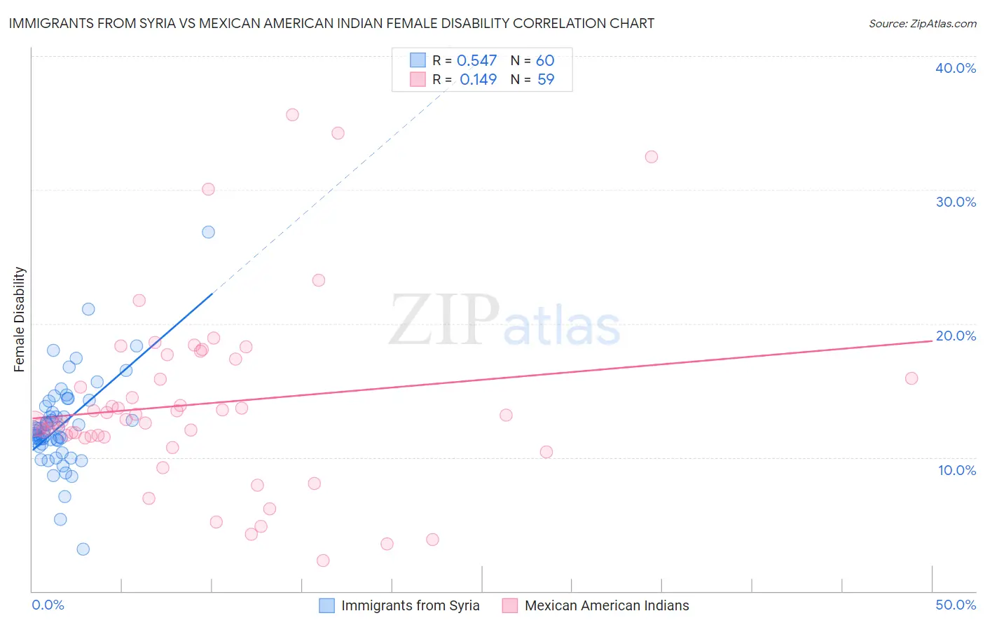 Immigrants from Syria vs Mexican American Indian Female Disability