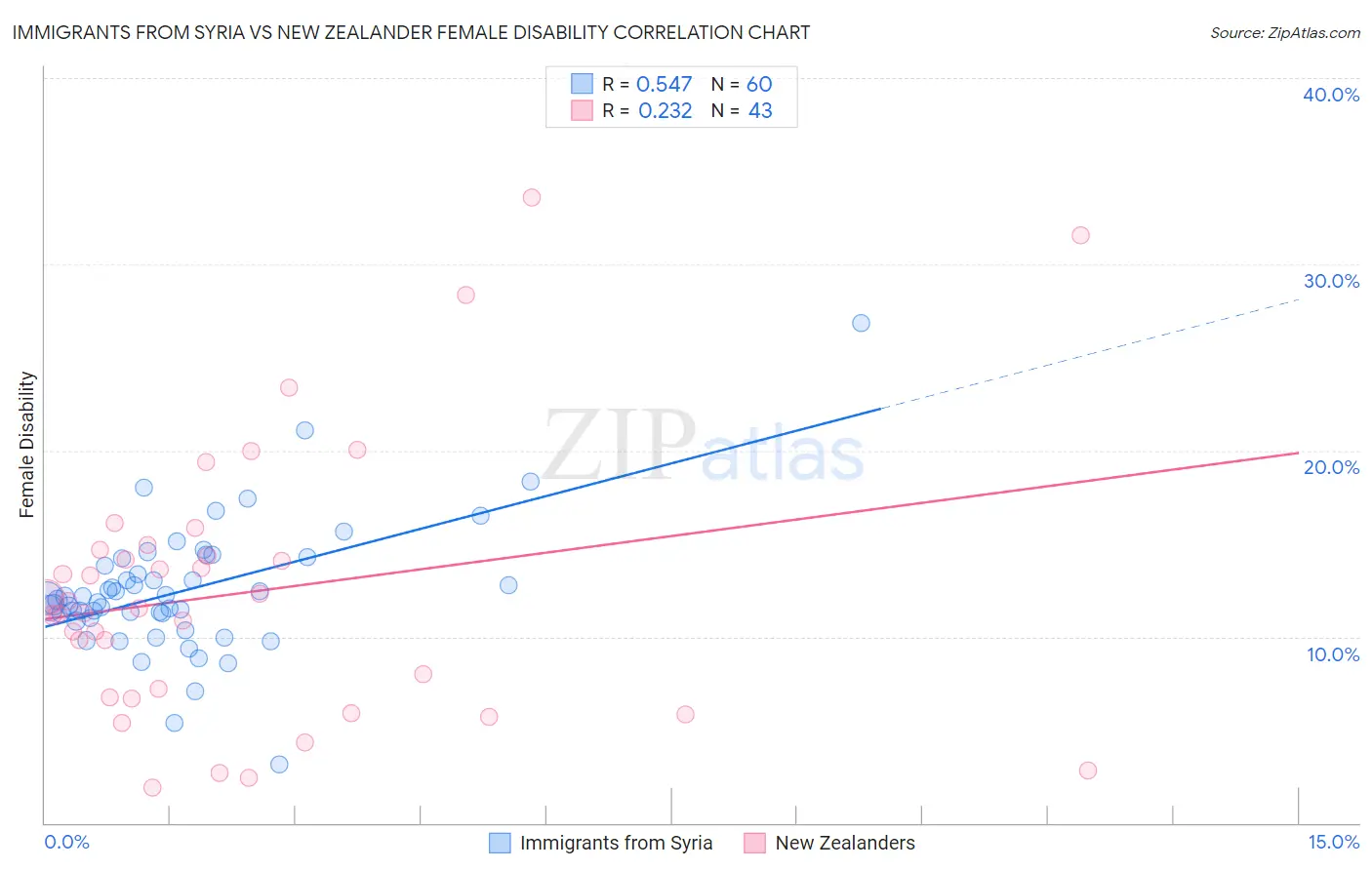 Immigrants from Syria vs New Zealander Female Disability