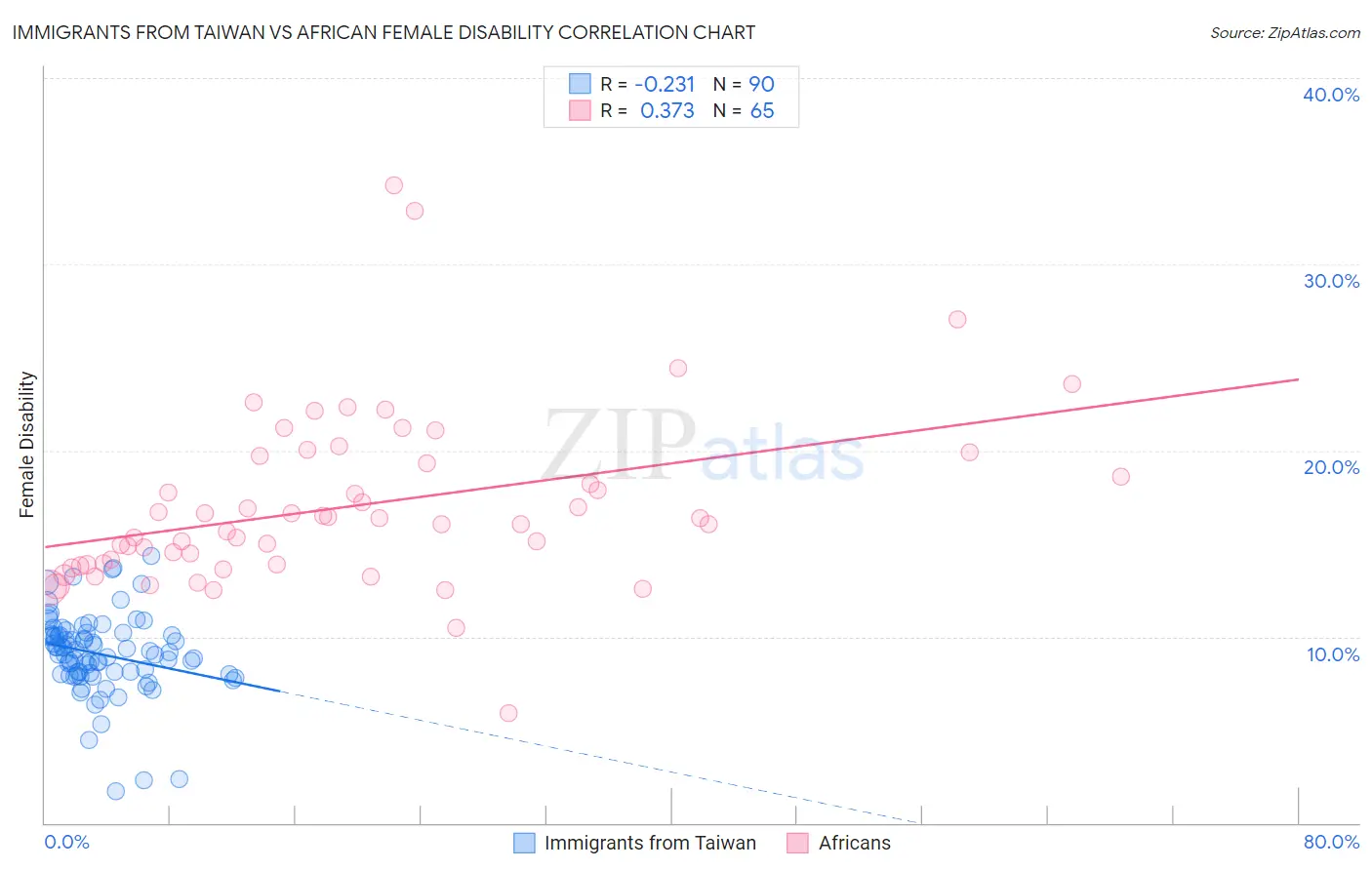 Immigrants from Taiwan vs African Female Disability