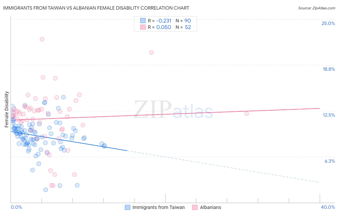 Immigrants from Taiwan vs Albanian Female Disability