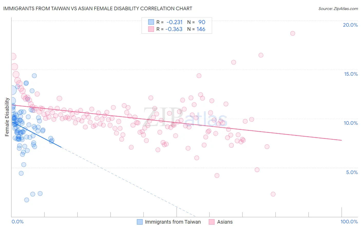 Immigrants from Taiwan vs Asian Female Disability