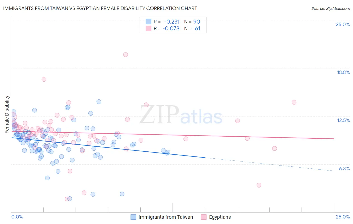 Immigrants from Taiwan vs Egyptian Female Disability