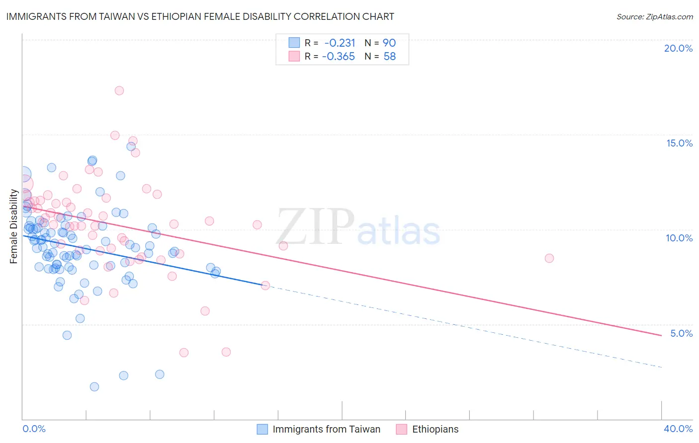Immigrants from Taiwan vs Ethiopian Female Disability