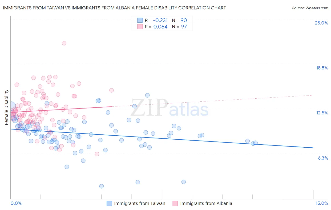 Immigrants from Taiwan vs Immigrants from Albania Female Disability
