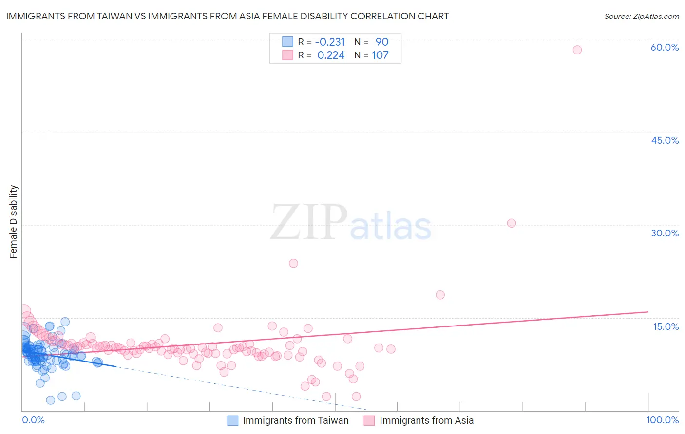 Immigrants from Taiwan vs Immigrants from Asia Female Disability