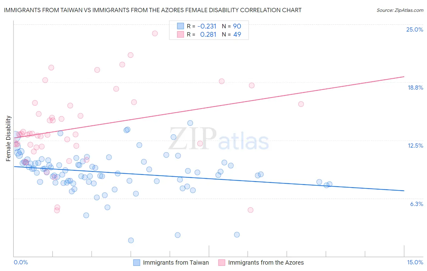 Immigrants from Taiwan vs Immigrants from the Azores Female Disability