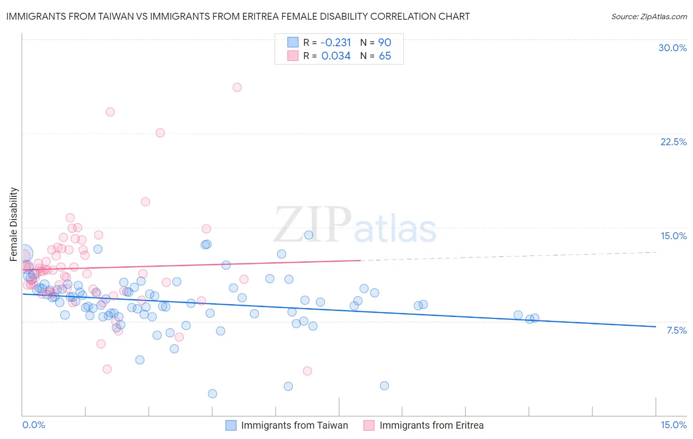 Immigrants from Taiwan vs Immigrants from Eritrea Female Disability