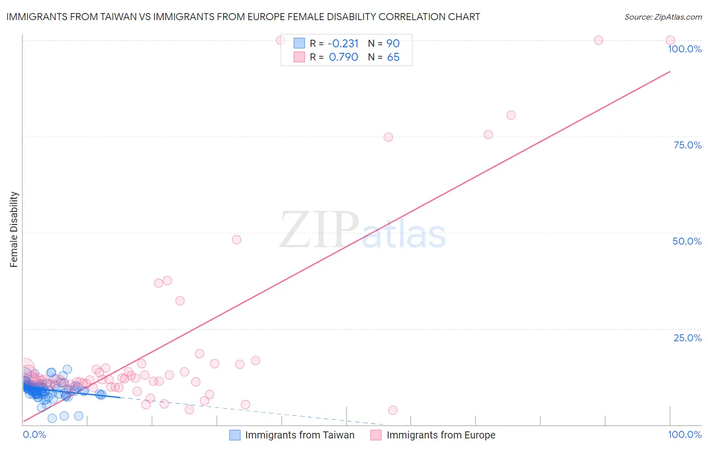 Immigrants from Taiwan vs Immigrants from Europe Female Disability