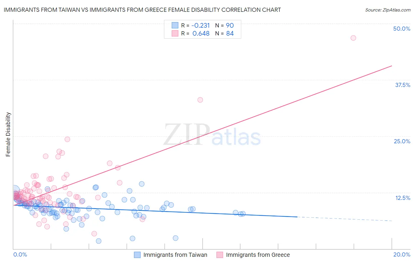 Immigrants from Taiwan vs Immigrants from Greece Female Disability