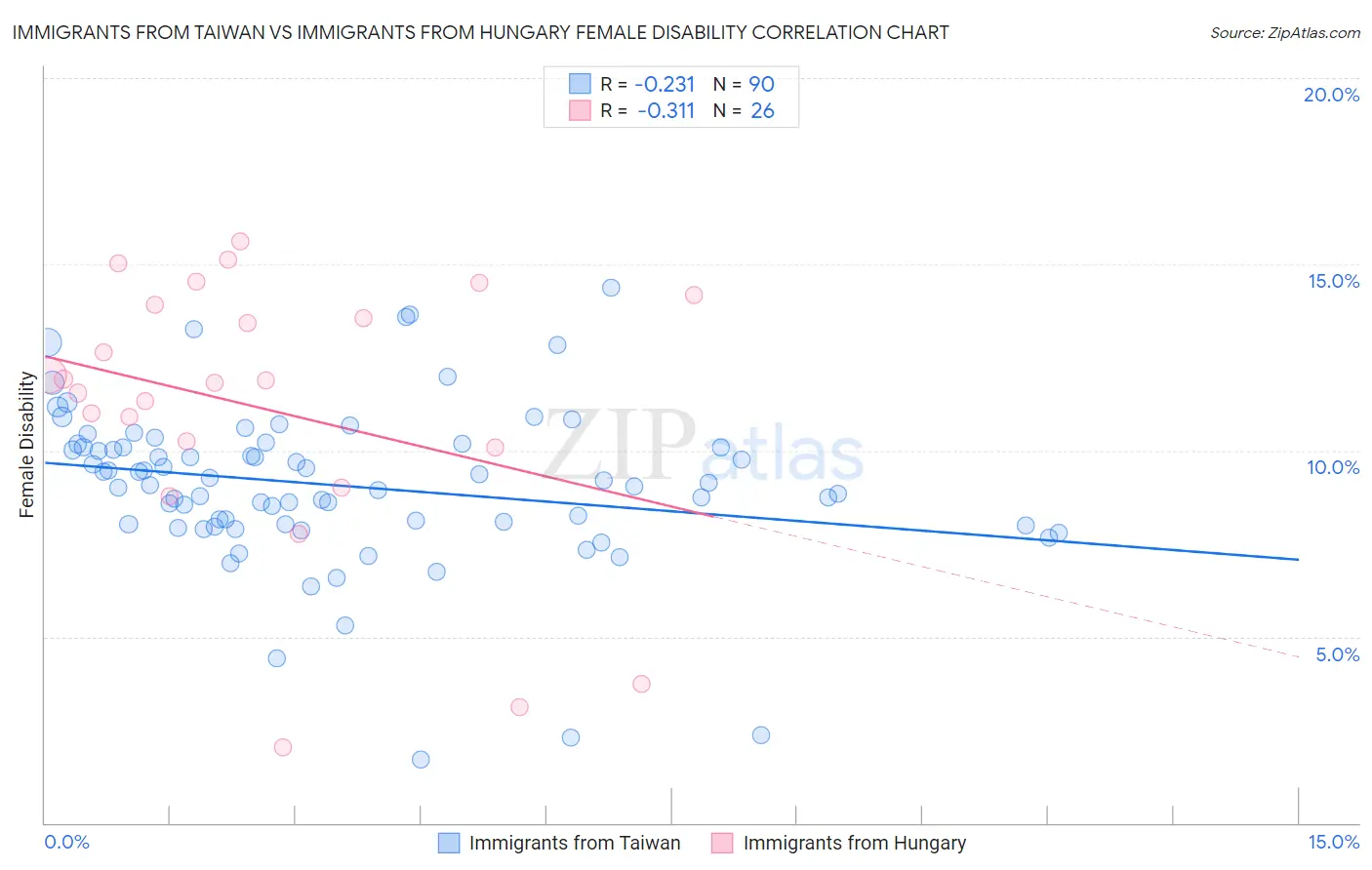 Immigrants from Taiwan vs Immigrants from Hungary Female Disability