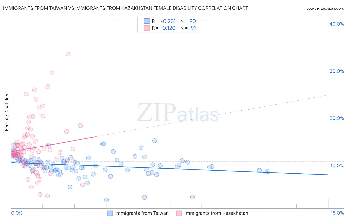 Immigrants from Taiwan vs Immigrants from Kazakhstan Female Disability