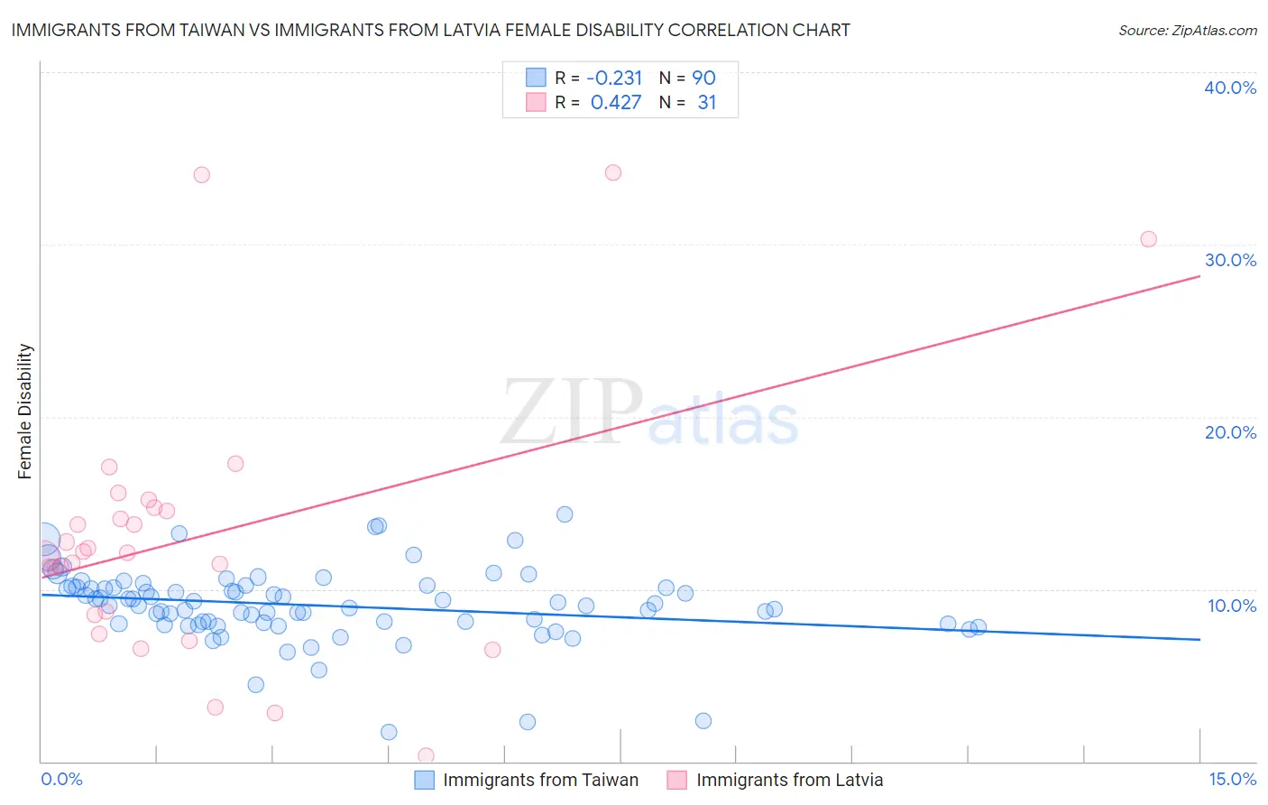 Immigrants from Taiwan vs Immigrants from Latvia Female Disability