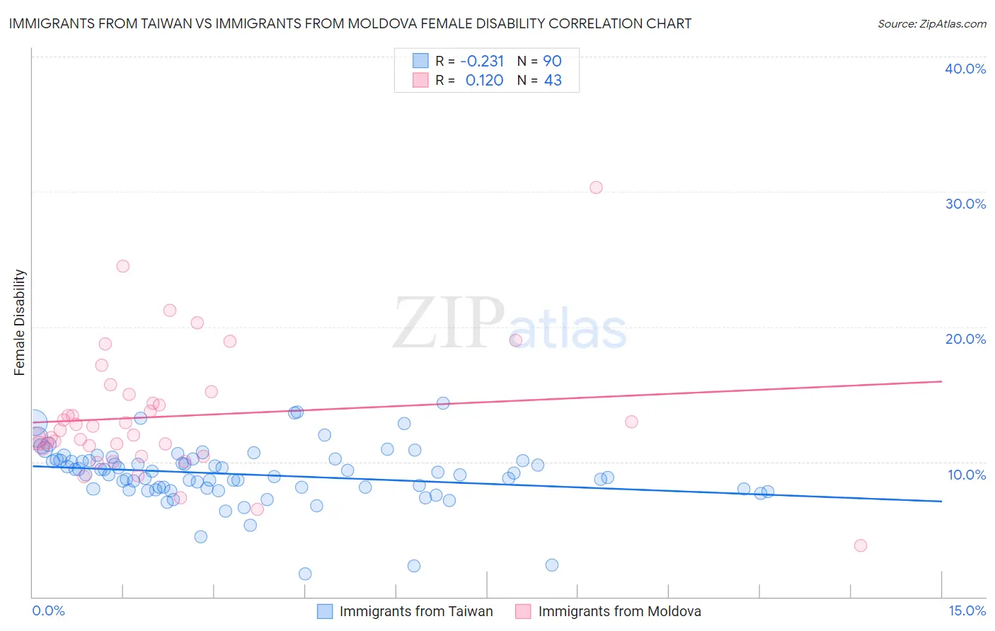 Immigrants from Taiwan vs Immigrants from Moldova Female Disability