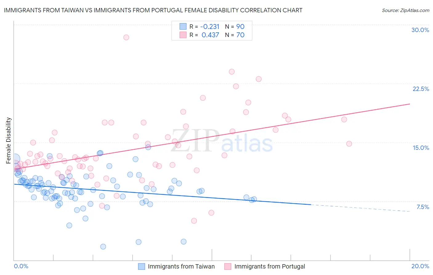 Immigrants from Taiwan vs Immigrants from Portugal Female Disability