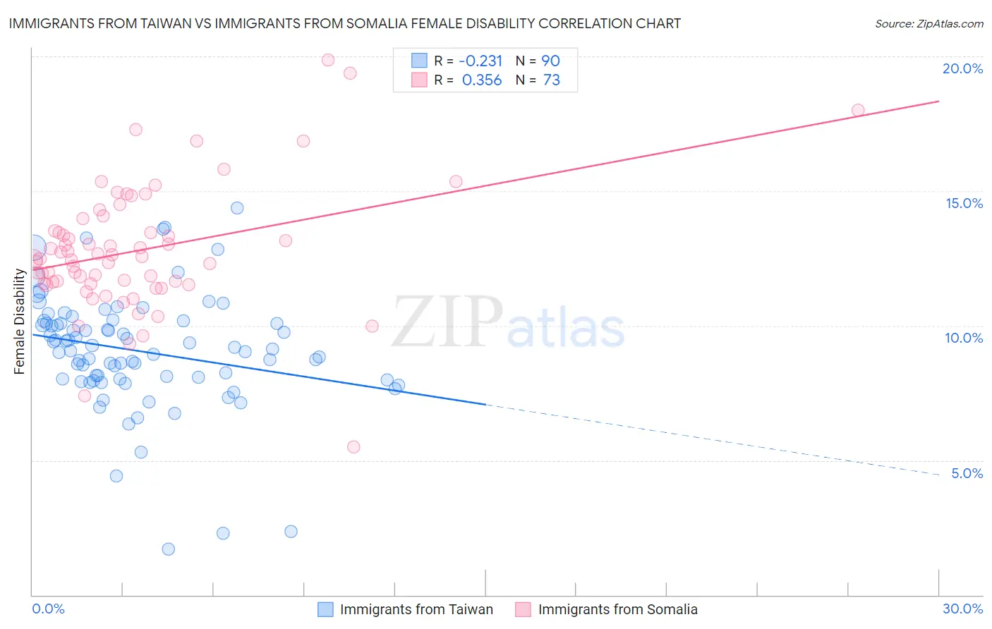 Immigrants from Taiwan vs Immigrants from Somalia Female Disability