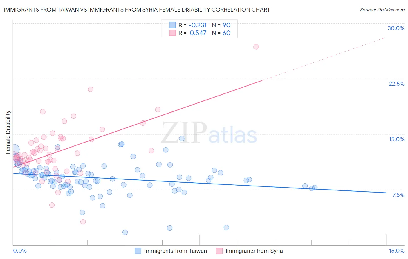 Immigrants from Taiwan vs Immigrants from Syria Female Disability