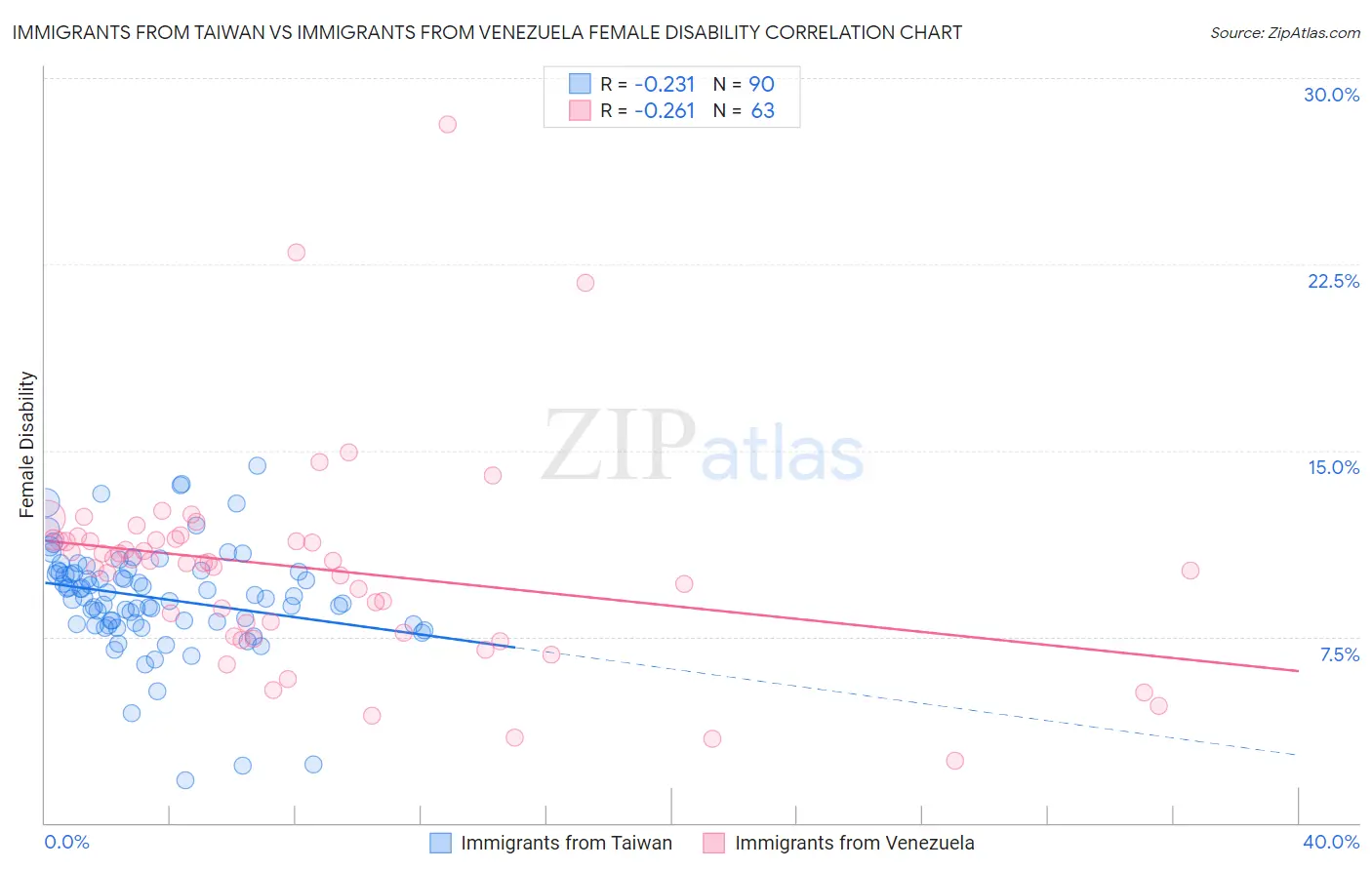 Immigrants from Taiwan vs Immigrants from Venezuela Female Disability