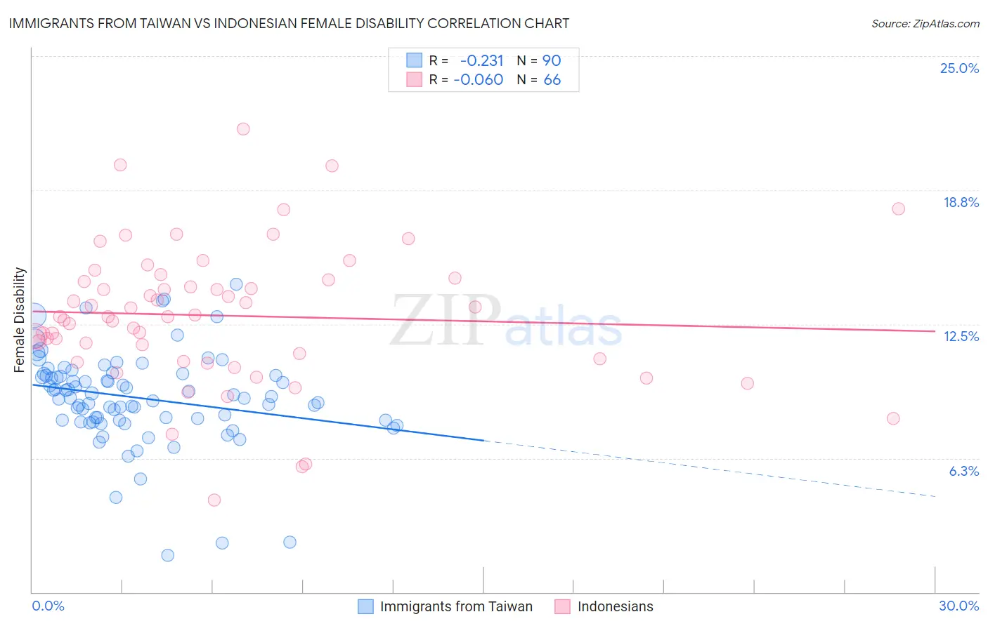 Immigrants from Taiwan vs Indonesian Female Disability