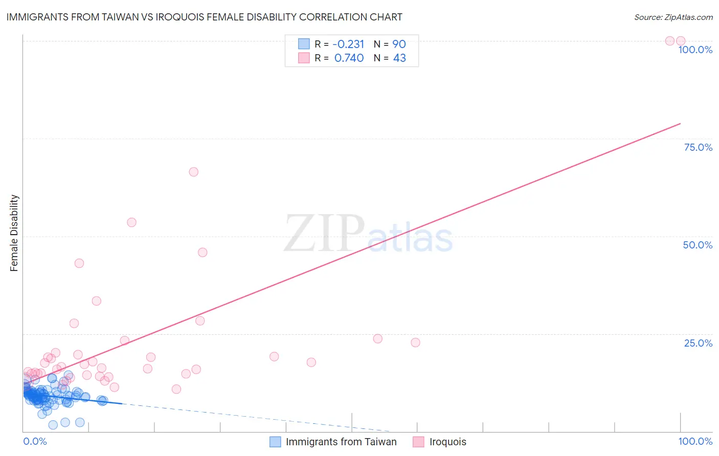 Immigrants from Taiwan vs Iroquois Female Disability