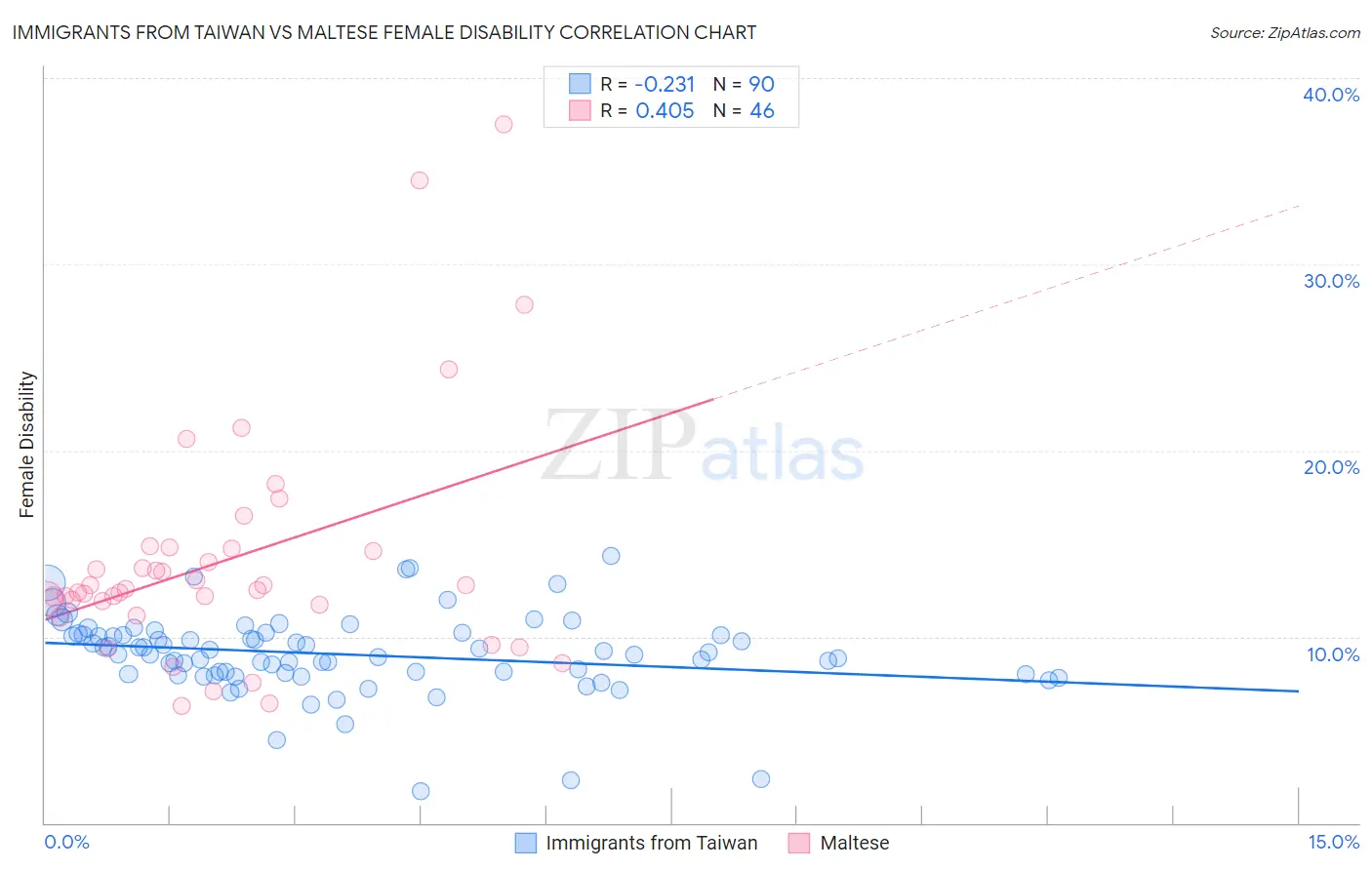 Immigrants from Taiwan vs Maltese Female Disability