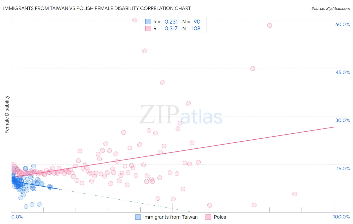 Immigrants from Taiwan vs Polish Female Disability