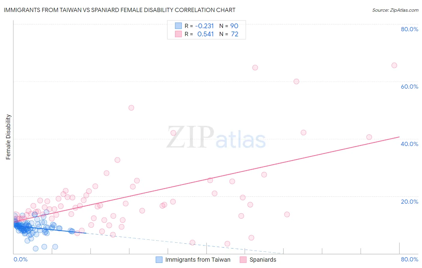 Immigrants from Taiwan vs Spaniard Female Disability