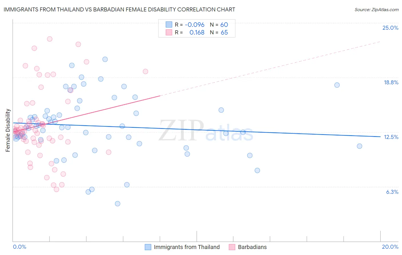 Immigrants from Thailand vs Barbadian Female Disability