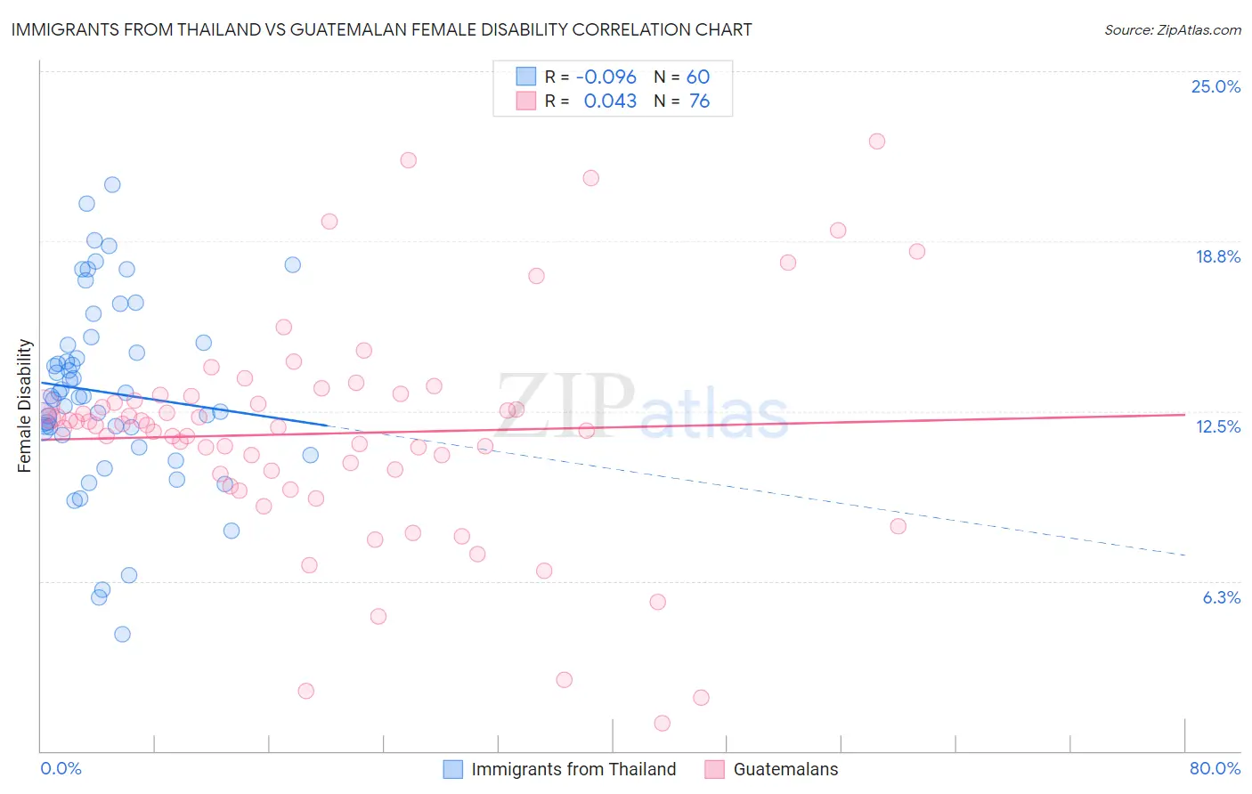 Immigrants from Thailand vs Guatemalan Female Disability