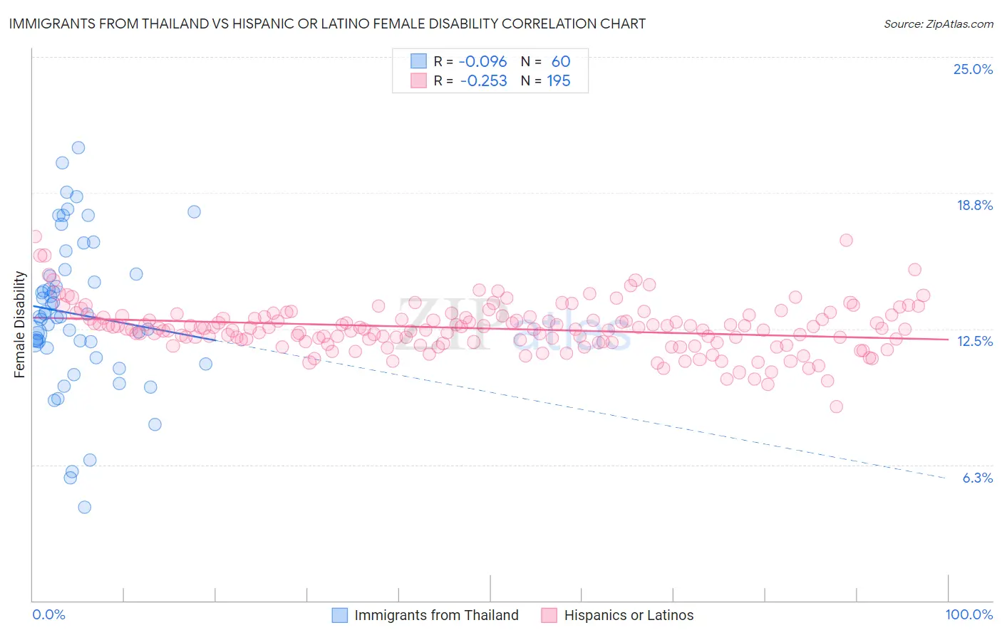 Immigrants from Thailand vs Hispanic or Latino Female Disability