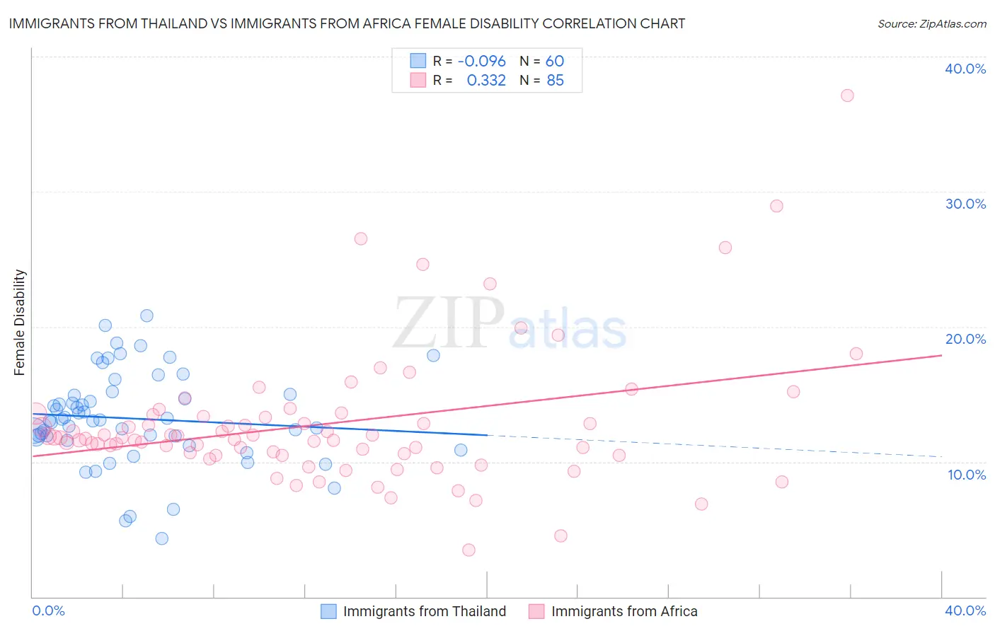 Immigrants from Thailand vs Immigrants from Africa Female Disability