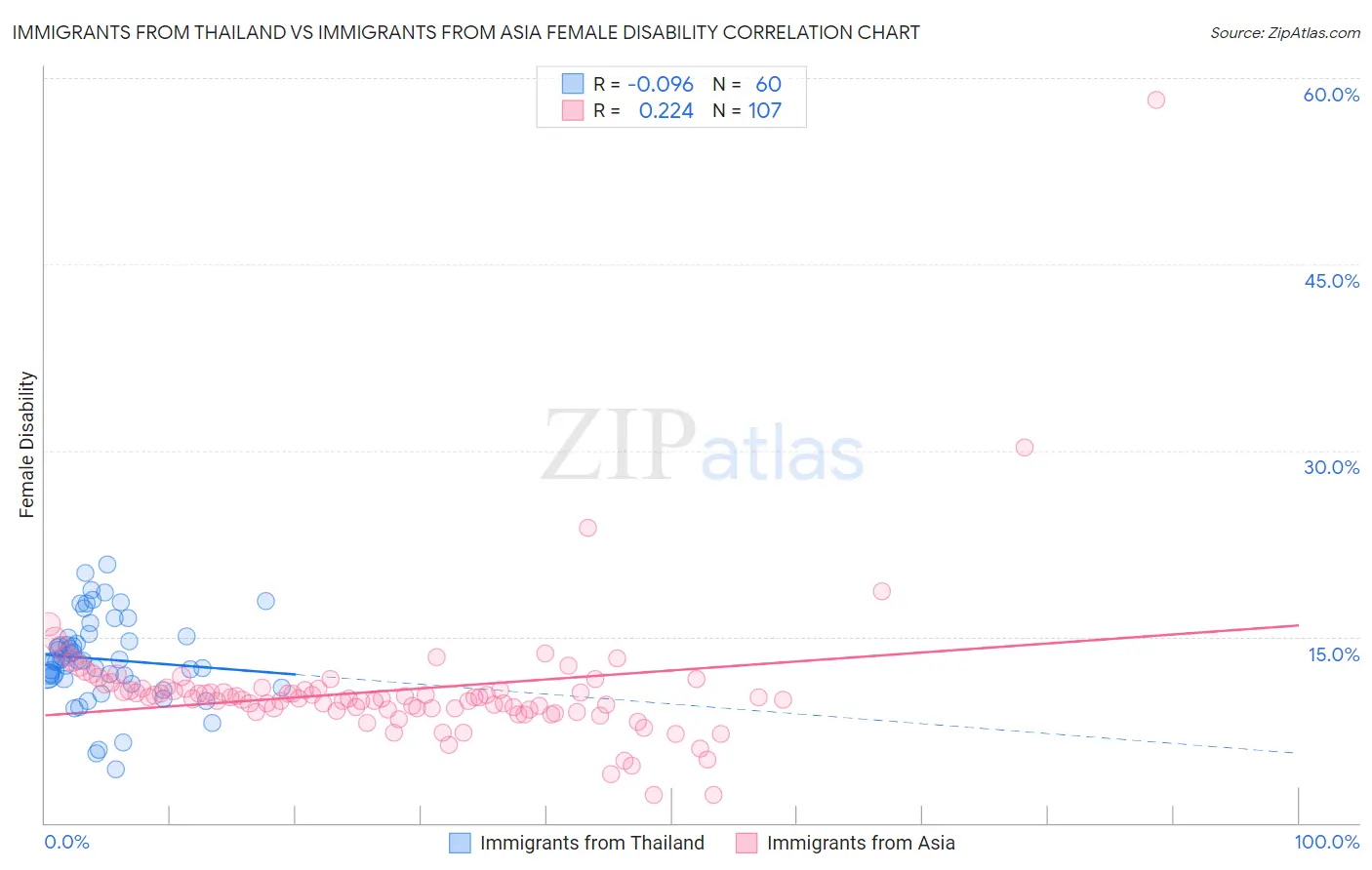 Immigrants from Thailand vs Immigrants from Asia Female Disability