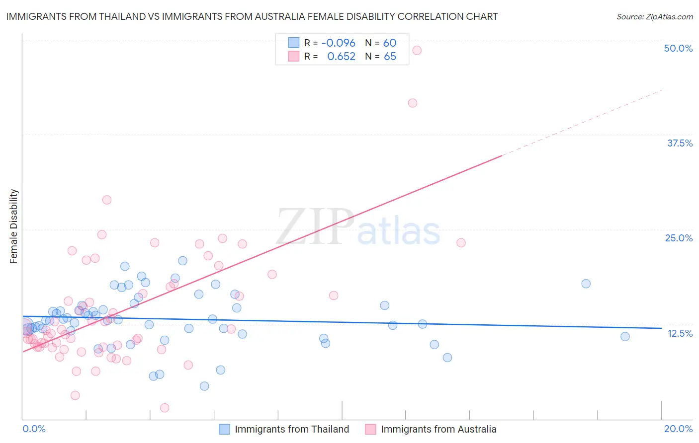 Immigrants from Thailand vs Immigrants from Australia Female Disability