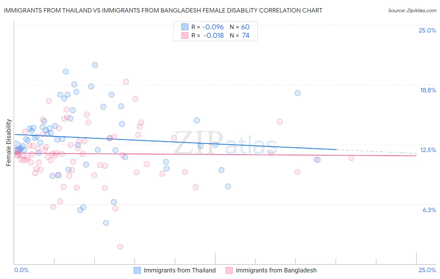 Immigrants from Thailand vs Immigrants from Bangladesh Female Disability