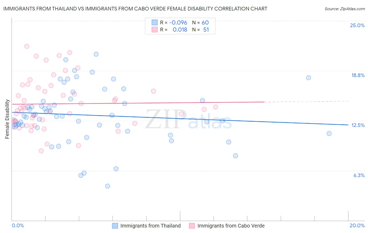 Immigrants from Thailand vs Immigrants from Cabo Verde Female Disability