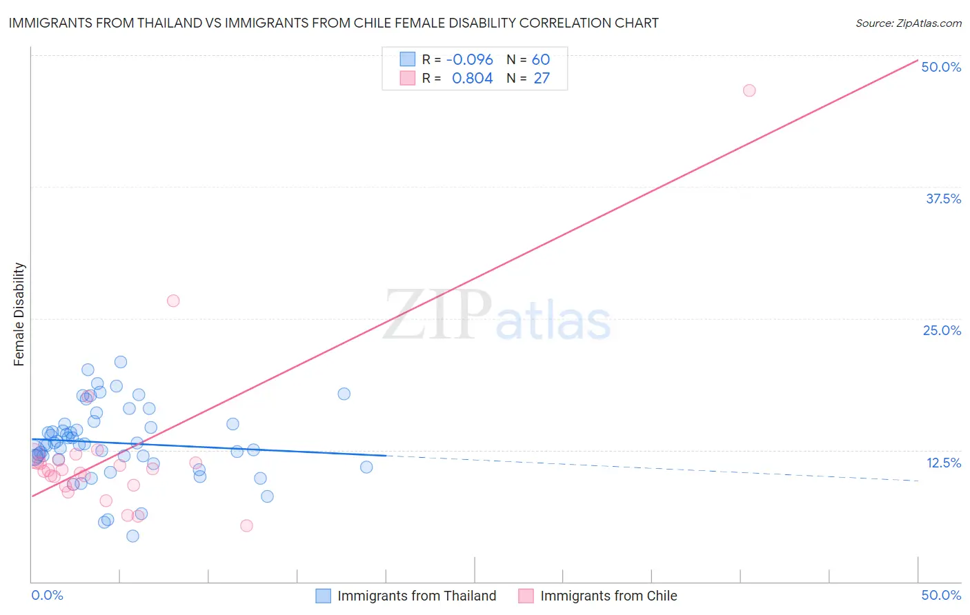 Immigrants from Thailand vs Immigrants from Chile Female Disability