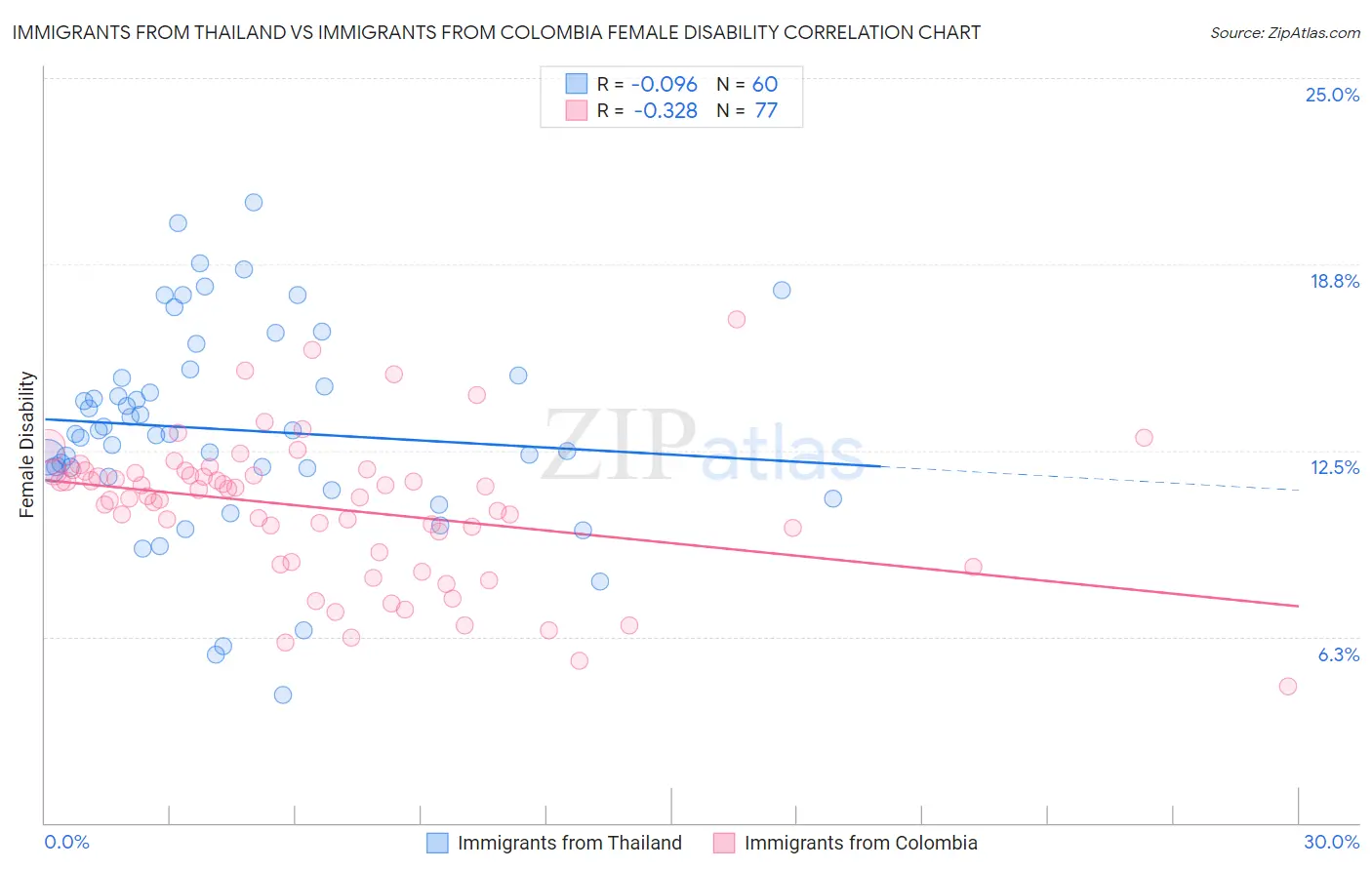 Immigrants from Thailand vs Immigrants from Colombia Female Disability